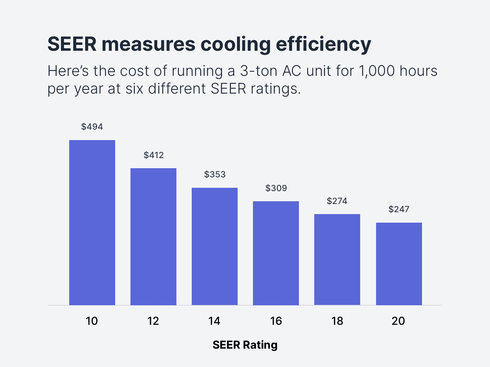 What is Considered a Good SEER Rating?