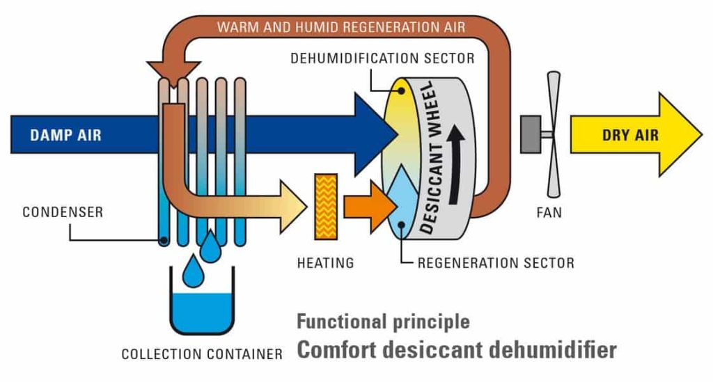 Desiccant Dehumidifiers working principle