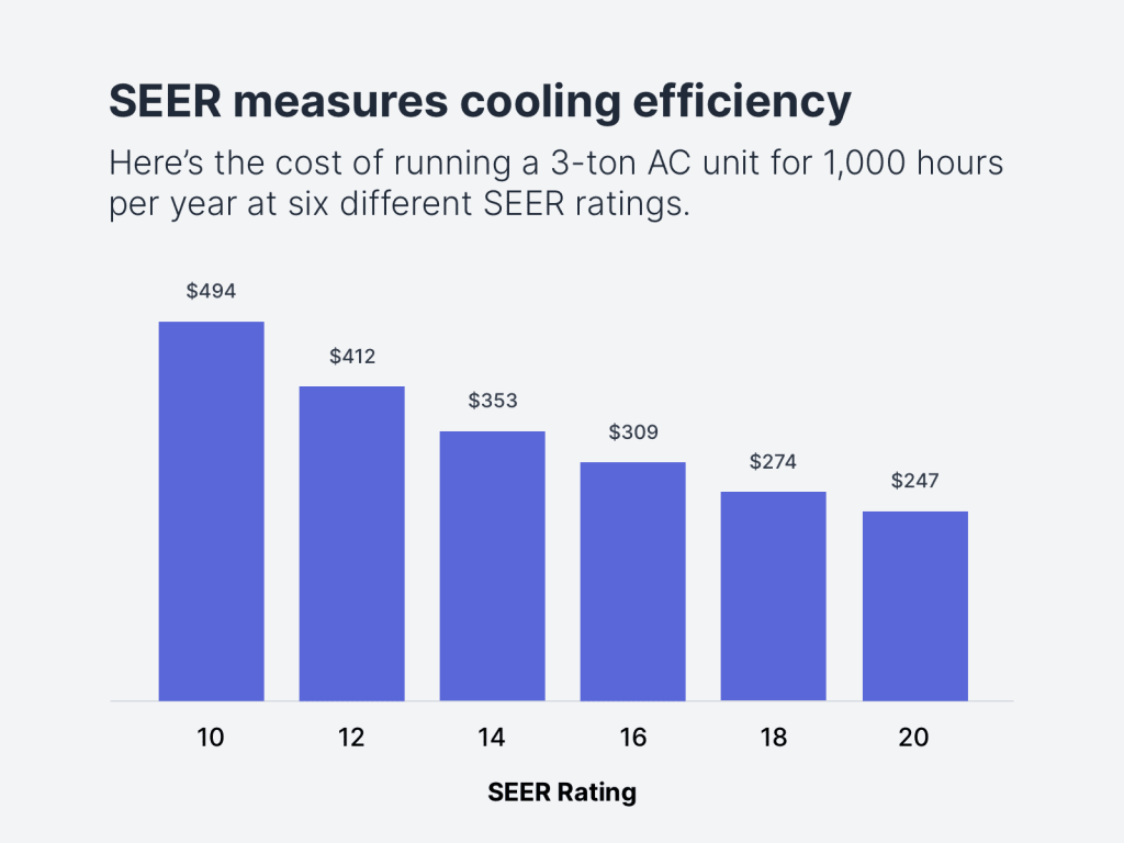 What's the Difference Between SEER, EER, and CEER? - IndoorClime