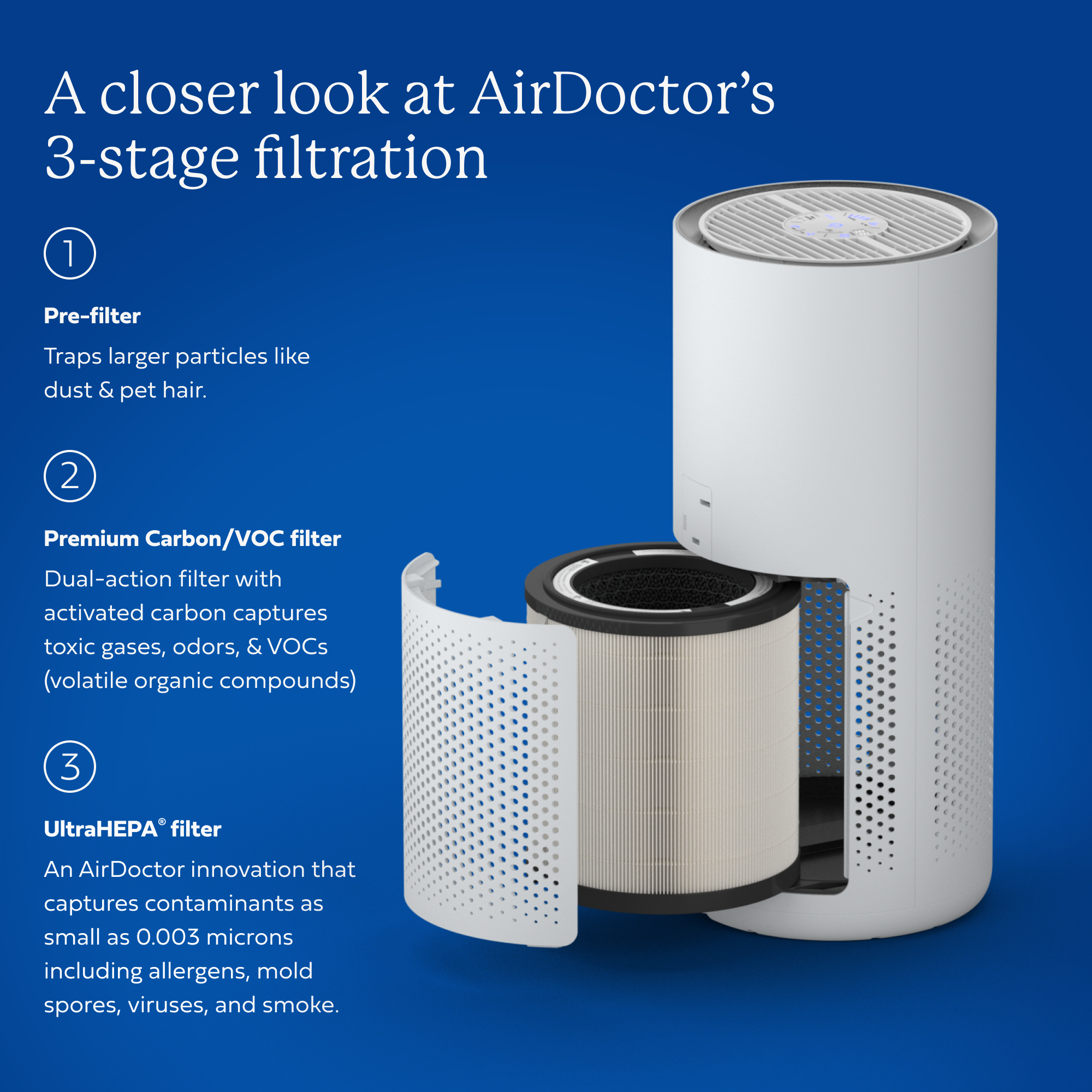AirDoctor 1500 three-stage filter diagram showing the pre-filter, Carbon/VOC layer and UltraHEPA filter